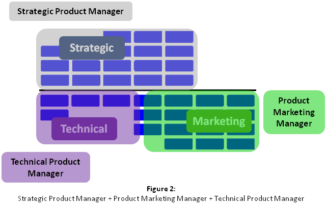 Strategic Product Manager, Product Marketing Manager and Technical Product Manager